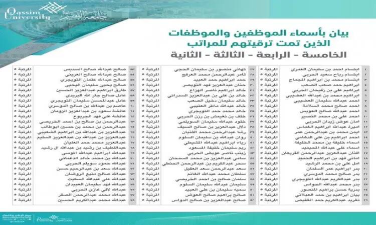 An official announcement from Al-Qassim University in the Arabic language featuring the names of the university's original employees on the promotion of employees, where VIPs are organized into four positions according to the job, and the announcement is topped with the logo of Al-Qassim University at the top. In the photos of the announcement, the employees are shown wearing the Saudi ghutra or shemagh with the Saudi aqal and bisht, as befits the university's official appearance.