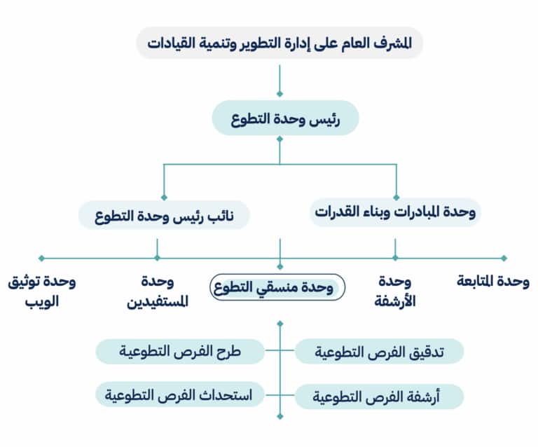 مخطط هيكلي لوحدة التطوع بجامعة القصيم يبرز تنمية القيادات وخدمة المجتمع.